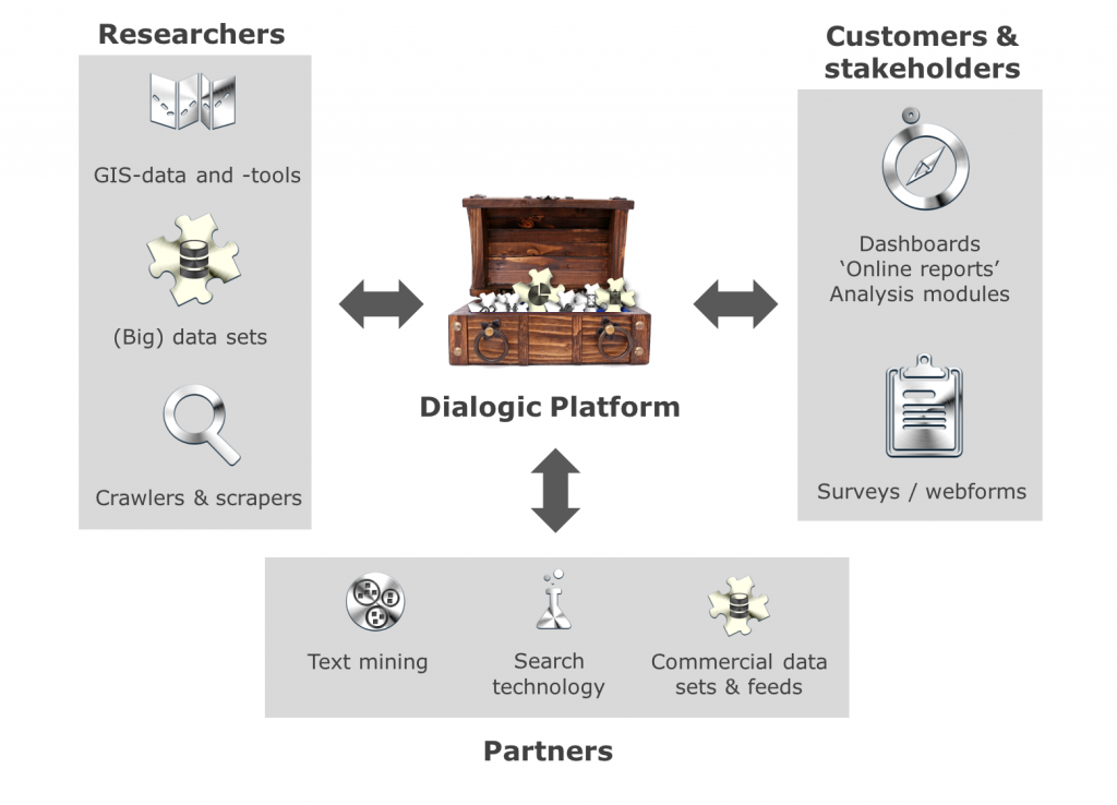 Dialogic Platform ecosystem