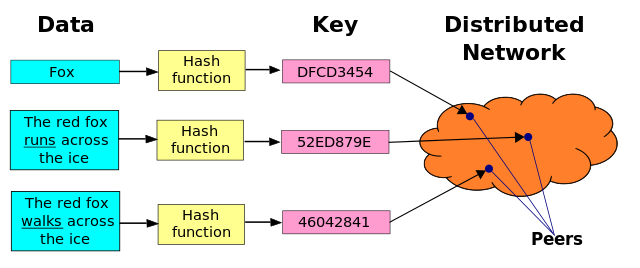 Schematical overview of a distributed hash table (from https://en.wikipedia.org/wiki/Distributed_hash_table#/media/File:DHT_en.svg)