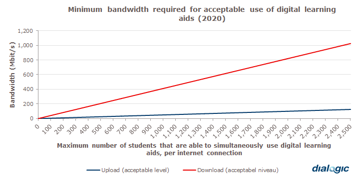 Minimum bandwidth required for acceptable use of digital learning aids (2020) 